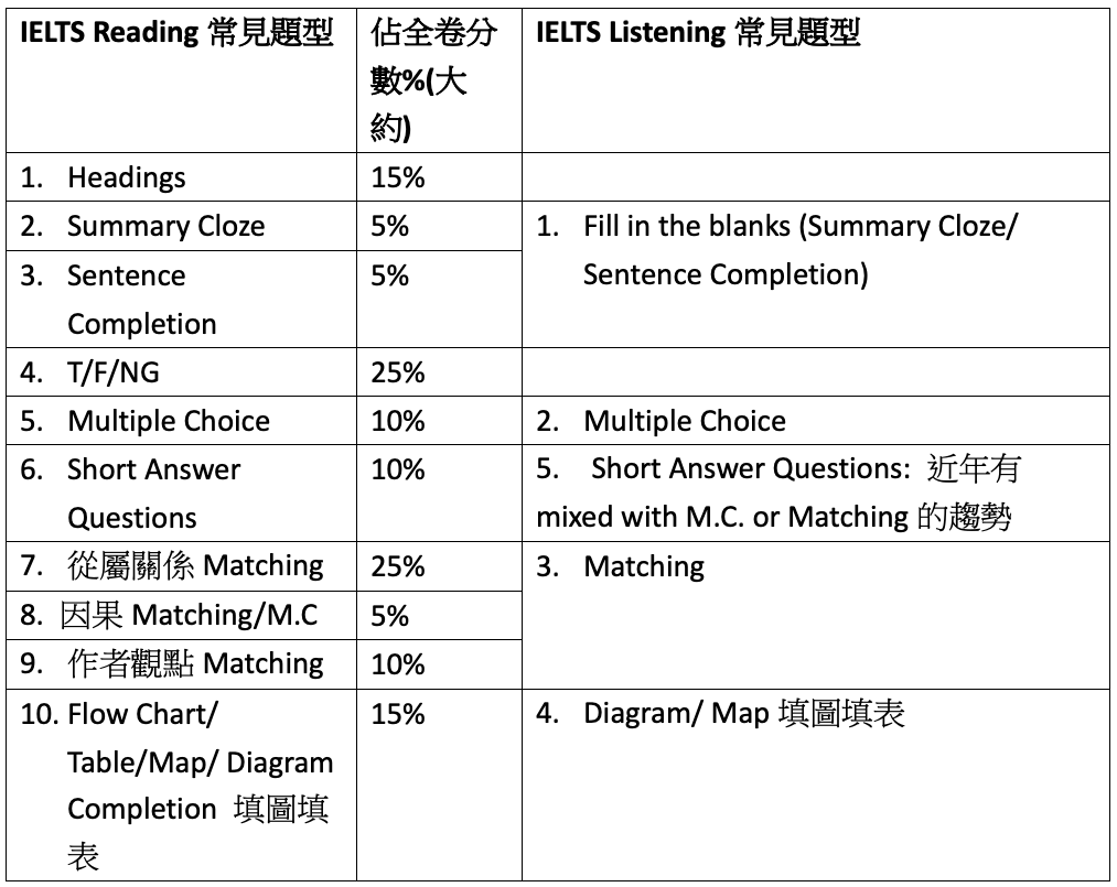 IELTS雅思練習